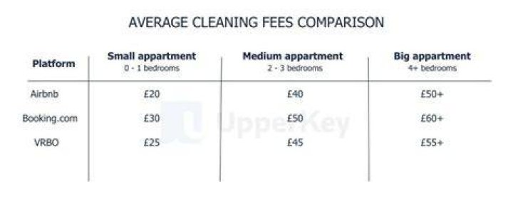 Are Airbnb cleaning fees taxable?