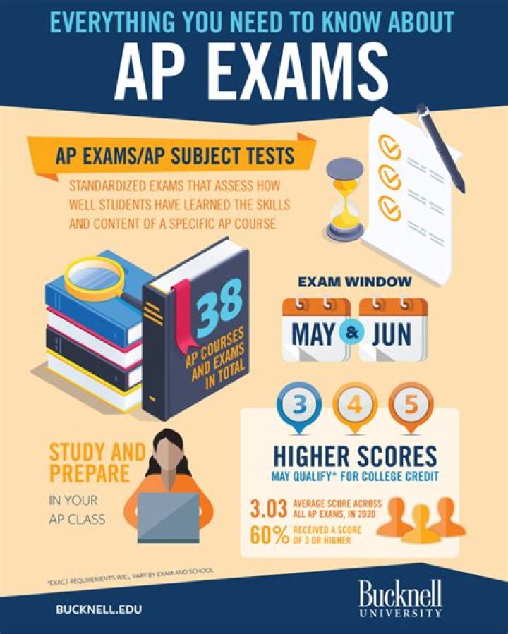 Are AP exams AP subject tests?