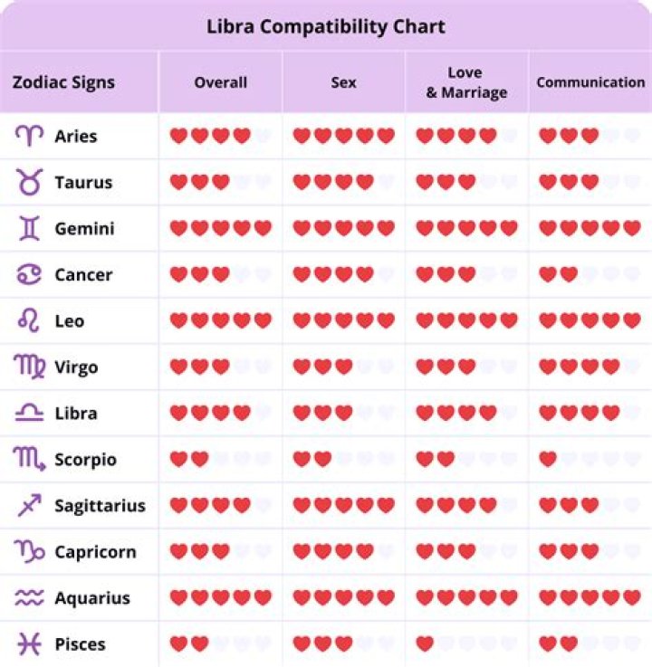 Are Capricorns and Libras sexually compatible?