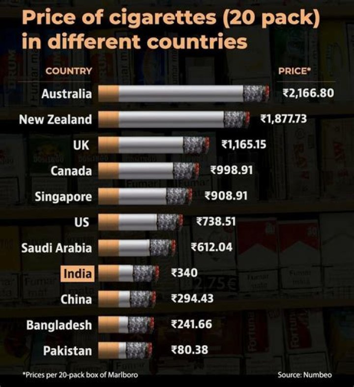 Are cigarettes going up in price in 2020?