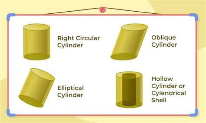 Are cylinders round?