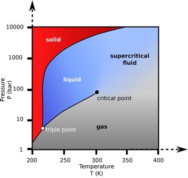 At what temperature and pressure will carbon dioxide start turning to supercritical fluid?