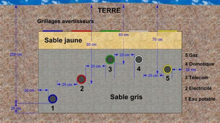 C'est quoi une fouille en tranchée ?