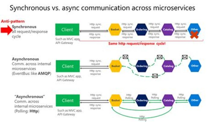 Can a Microservice call another Microservice?