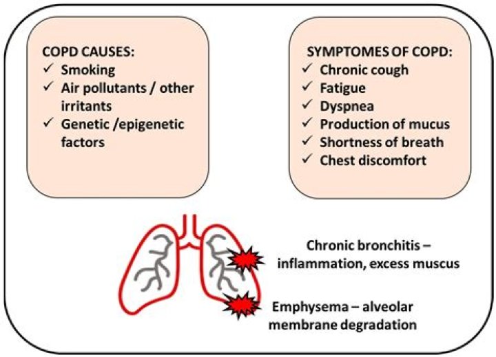 Can emphysema cause heart failure?