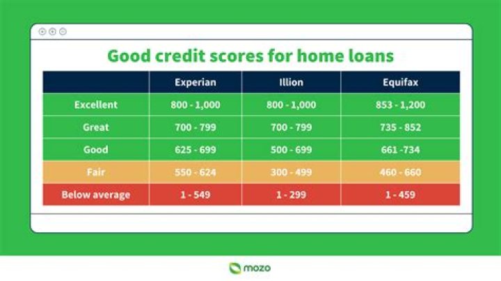 Can I get approved for a home loan with a 700 credit score?