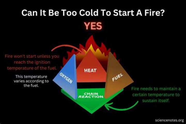 Can it be too cold for fire to burn?