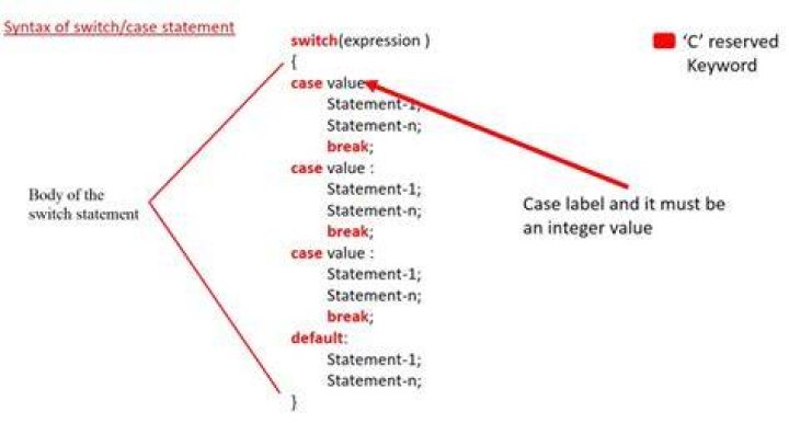 Can switch statement be nested?