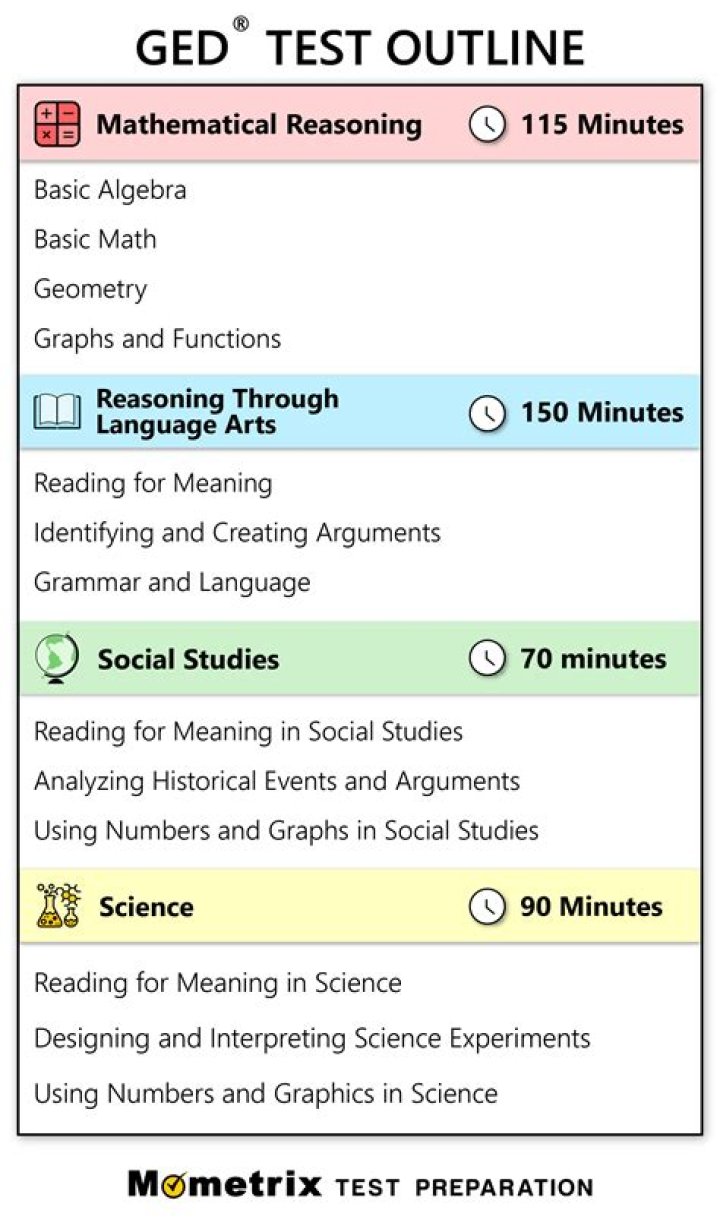 Can you bring notes to a GED test?