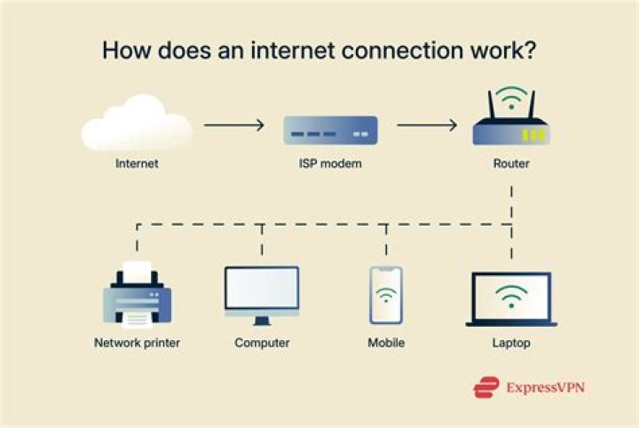 Can you connect to the Internet without an ISP?