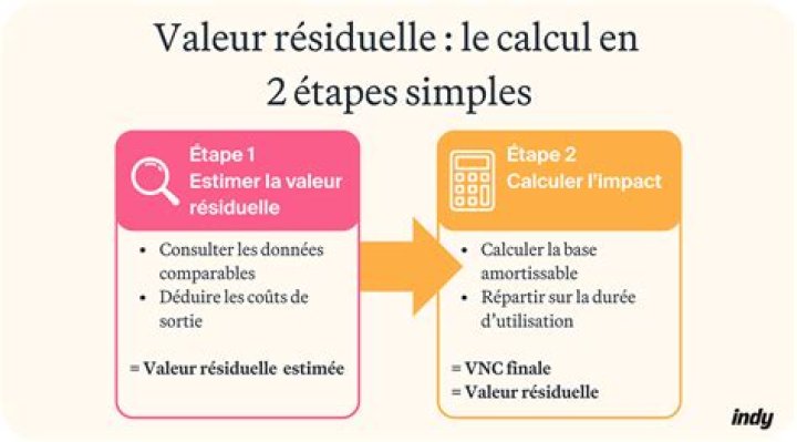 Comment calculer la valeur résiduelle d'un bien ?