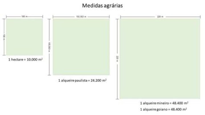 Como calcular a área de um alqueire?