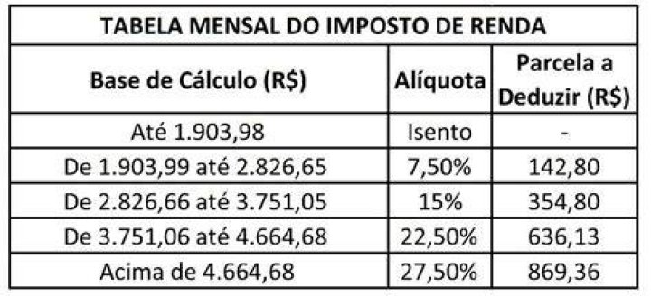Como calcular o desconto do imposto de renda?