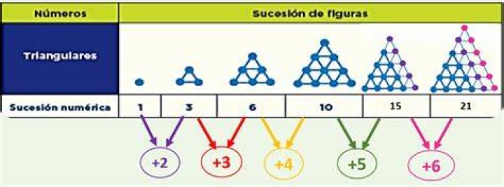 ¿Cómo encontrar un patrón de una sucesión de figuras?