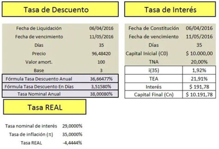 ¿Cómo se calcula el descuento real?