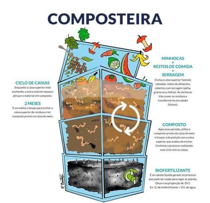 Como se faz a compostagem?