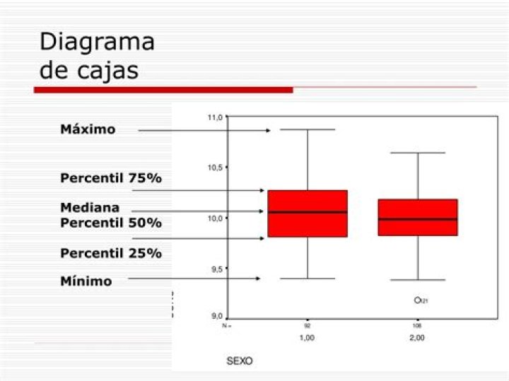 ¿Cómo se interpreta un diagrama de caja?