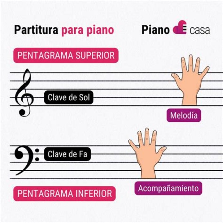 ¿Cómo se leen las partituras musicales?