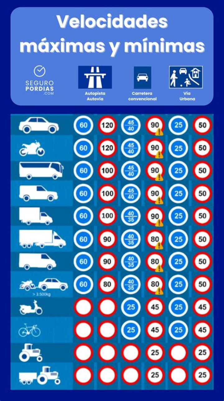 ¿Cuál es la velocidad minima permitida en calles urbanas?
