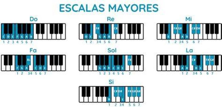 ¿Cuáles son las escalas en el piano?
