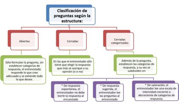 ¿Cuáles son las preguntas estructuradas?