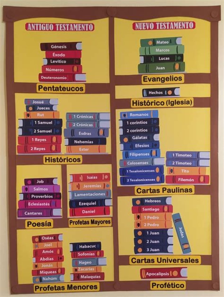 ¿Cuáles son los libros que conforman el Pentateuco?