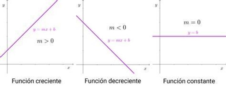 ¿Cuando la pendiente es decreciente?