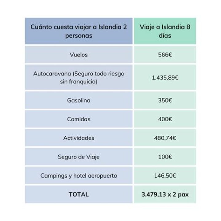 ¿Cuánto dinero se necesita para ir a Islandia?