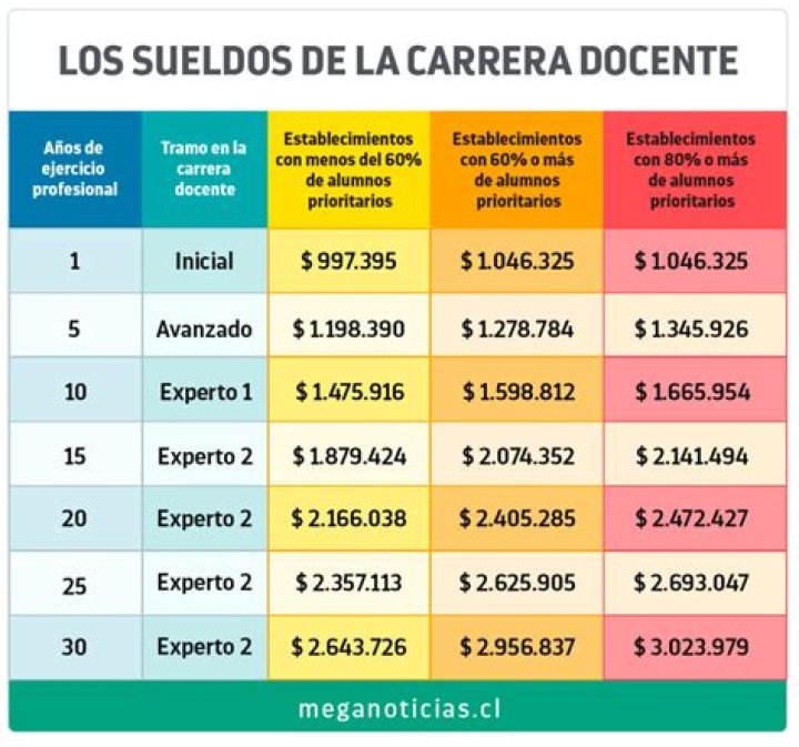 ¿Cuánto gana un maestro en República Dominicana 2019?