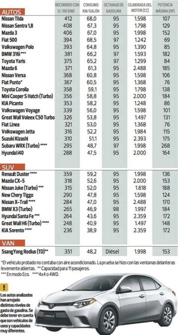 ¿Cuántos kilómetros por litro de gasolina gasta un Chevy?