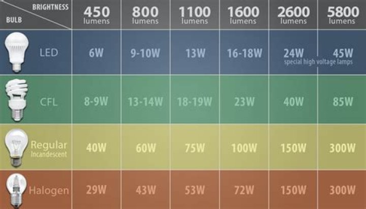 ¿Cuántos Lux tiene una lámpara LED?
