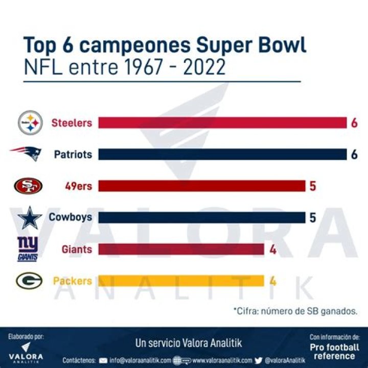 ¿Cuántos tiempos hay en el Super Bowl?