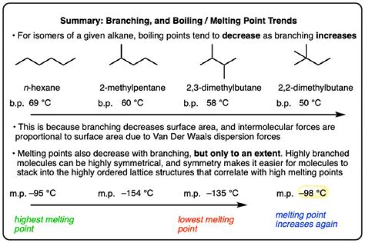 Do amines or amides have higher boiling points?