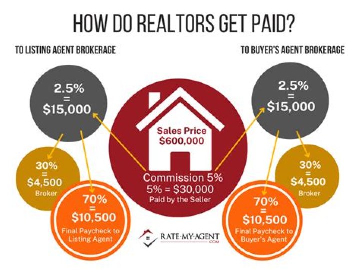 Do buyers agents get paid on foreclosures?