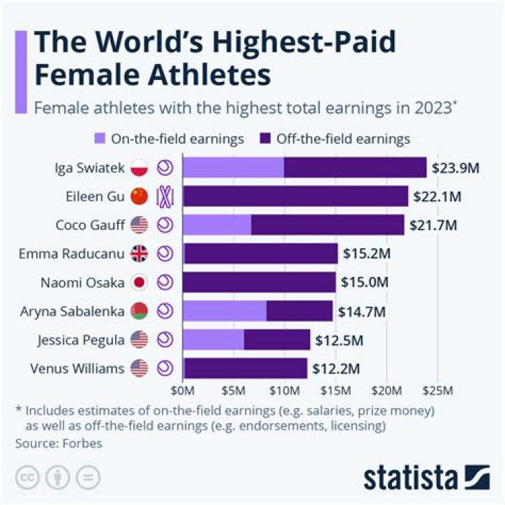 Do female athletes get paid less?