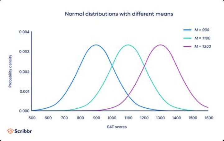 Do normal distributions have one peak?