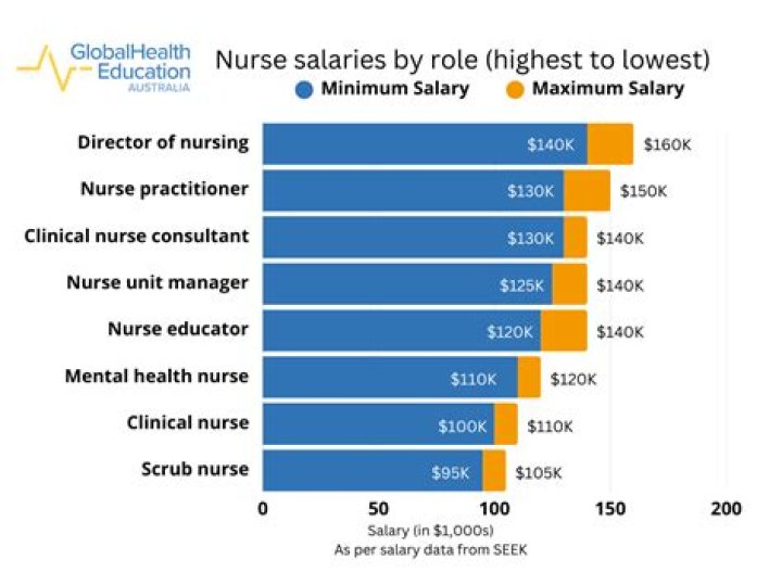 Do nurses get pay raises?