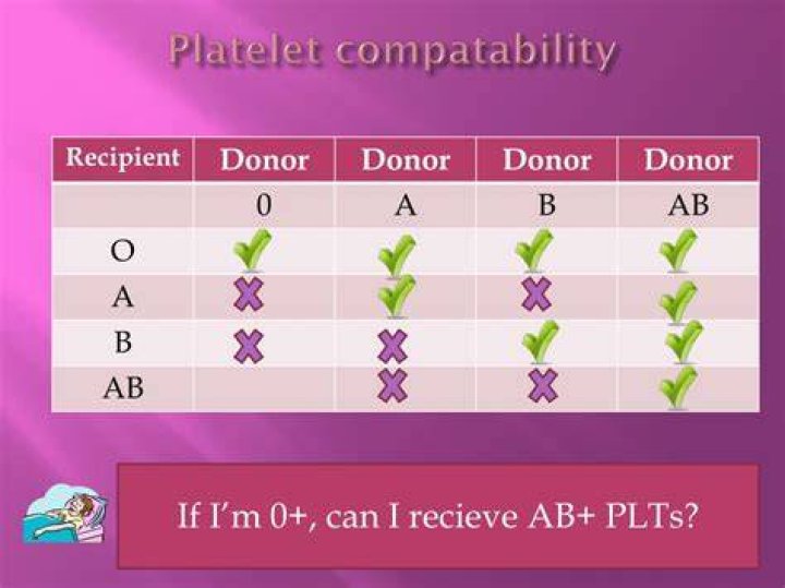 Do platelets have to be ABO compatible?
