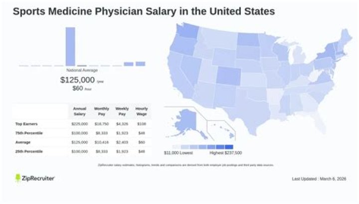 Do sports medicine salary?
