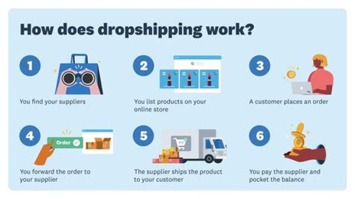 Do you need a sales tax ID for dropshipping?
