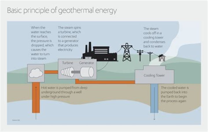 Does geothermal energy emit harmful chemicals into atmosphere?