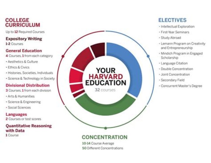 Does Harvard have ROTC?