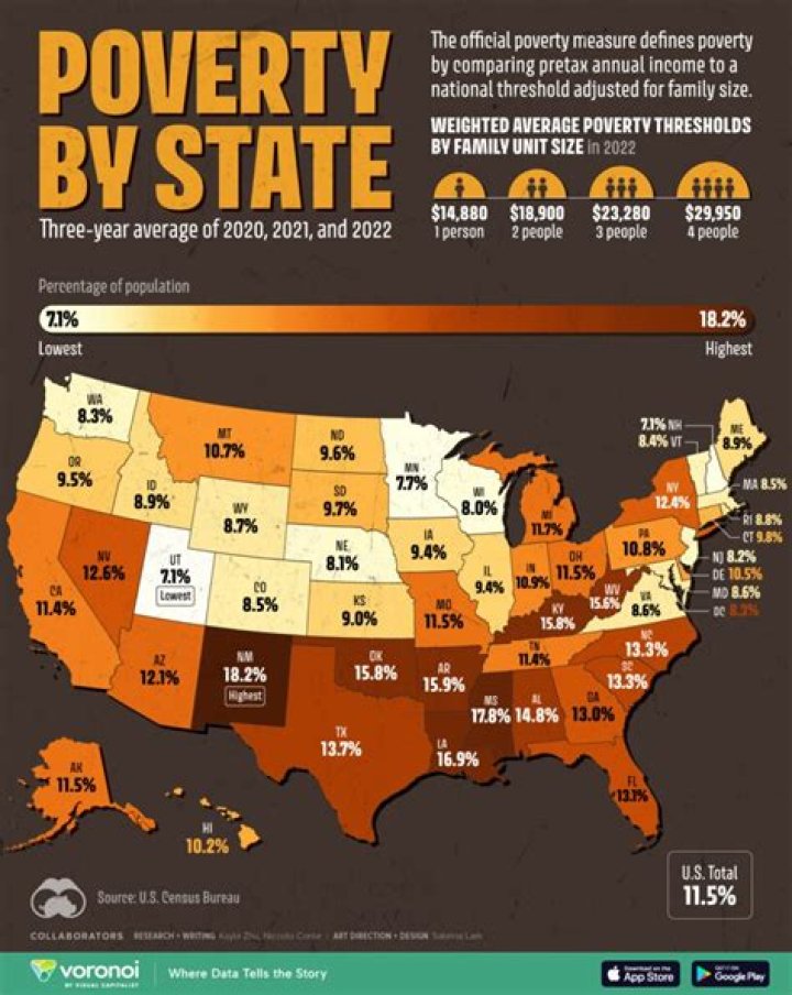 Does Mississippi have the highest poverty rate?