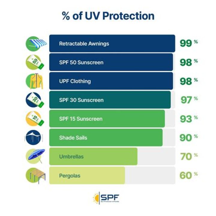 Does Saniderm protect from sun?