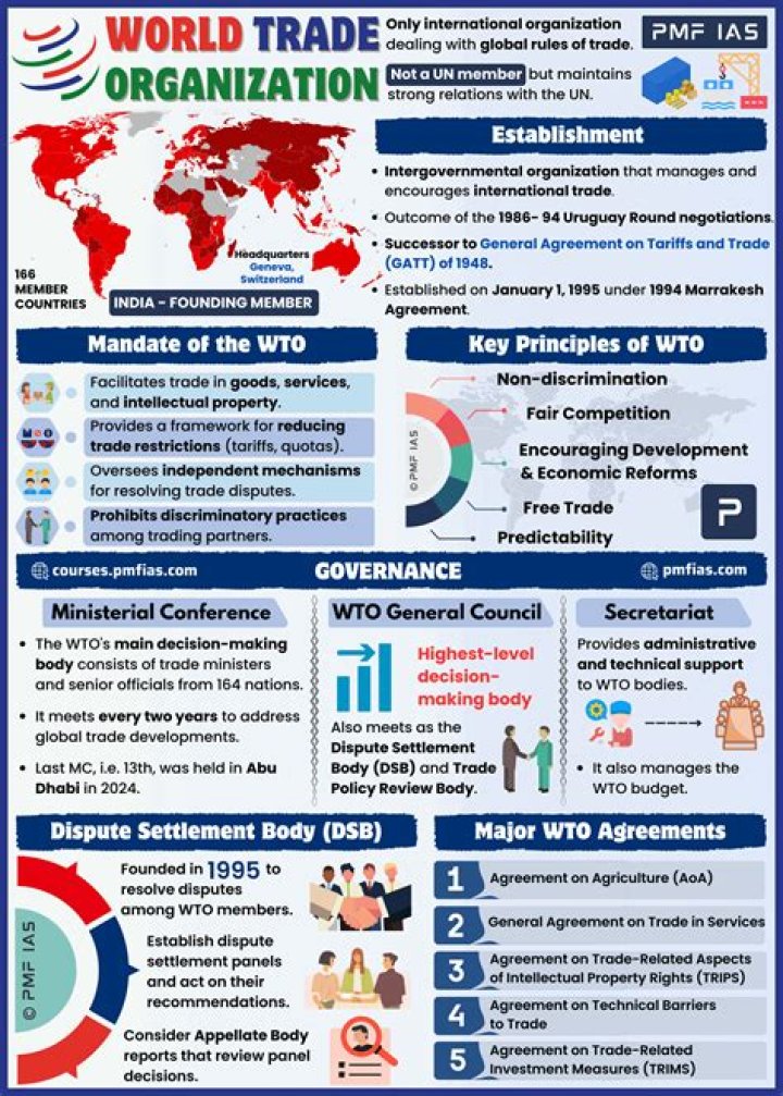 Does the WTO still exist?