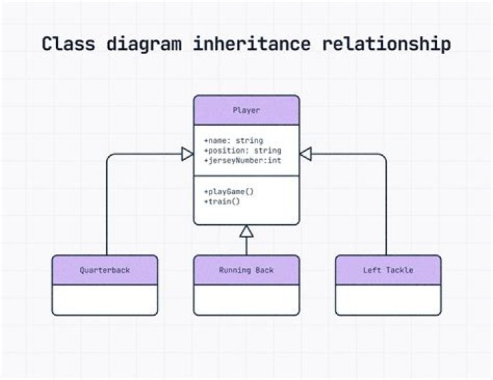 Does UML have a relationship?