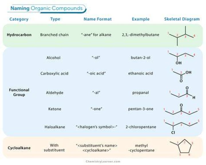 How are binary compounds named?