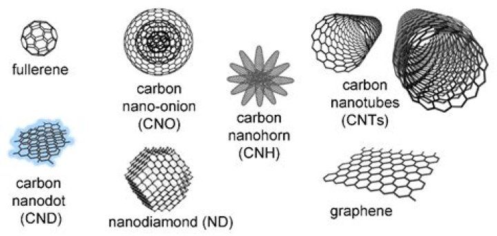 How are fullerenes and nanotubes different?