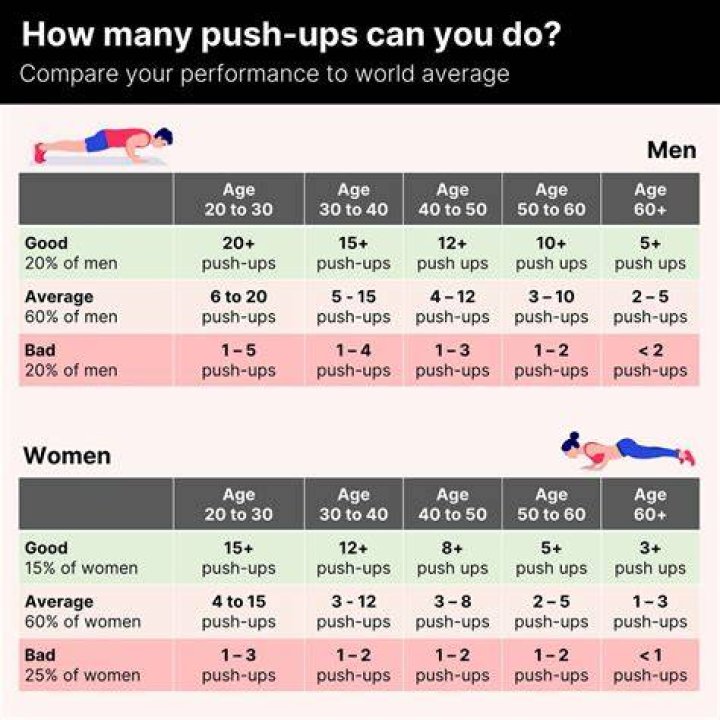 How can I increase number of pushups?
