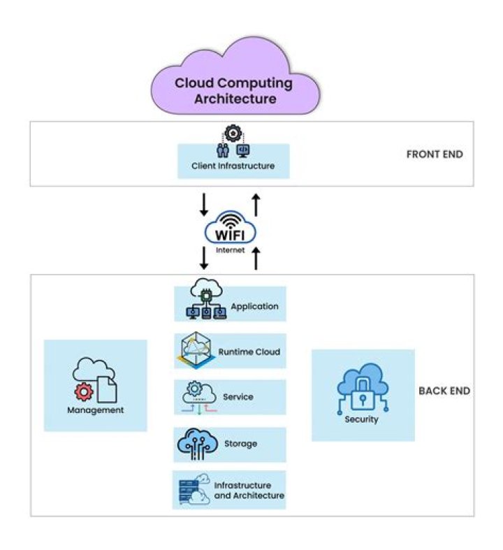 How can I learn cloud computing for free?